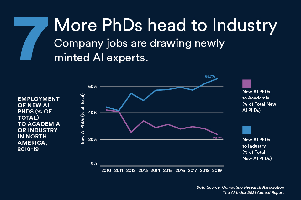 Graph shows more PhDs are heading into industry. 65.7% went to private jobs in 2019, a trend upward.